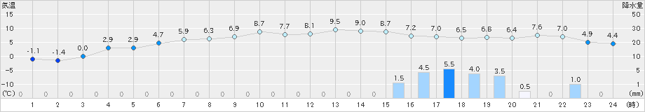 氷見(>2024年12月21日)のアメダスグラフ