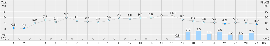 魚津(>2024年12月21日)のアメダスグラフ