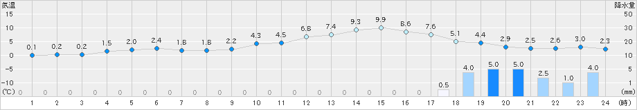 上市(>2024年12月21日)のアメダスグラフ