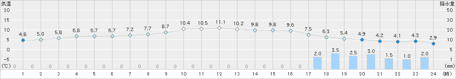 八尾(>2024年12月21日)のアメダスグラフ