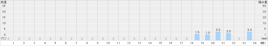 猪谷(>2024年12月21日)のアメダスグラフ