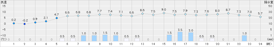 かほく(>2024年12月21日)のアメダスグラフ