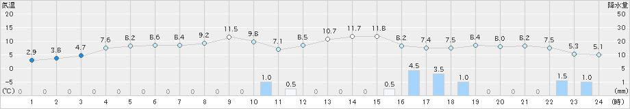 小松(>2024年12月21日)のアメダスグラフ