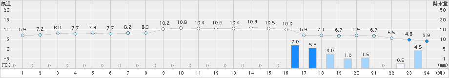 加賀中津原(>2024年12月21日)のアメダスグラフ