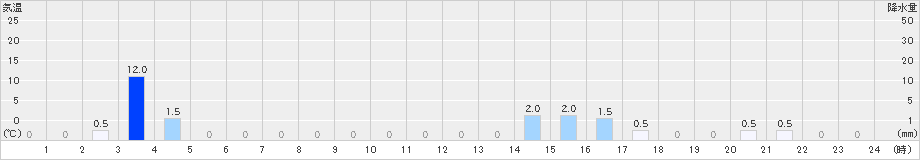 舳倉島(>2024年12月21日)のアメダスグラフ