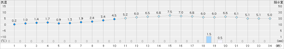 今津(>2024年12月21日)のアメダスグラフ