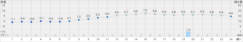 長浜(>2024年12月21日)のアメダスグラフ