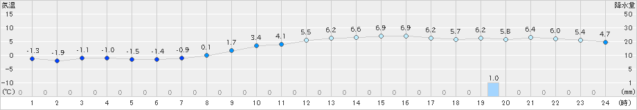 米原(>2024年12月21日)のアメダスグラフ