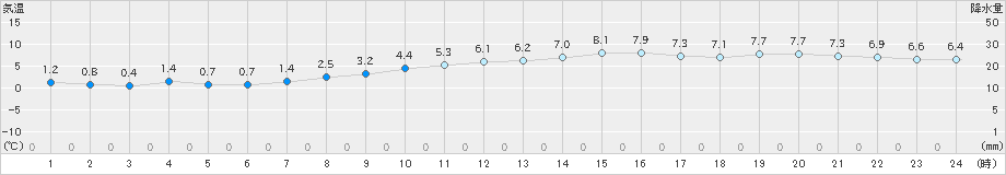 彦根(>2024年12月21日)のアメダスグラフ