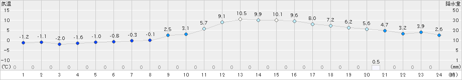 土山(>2024年12月21日)のアメダスグラフ