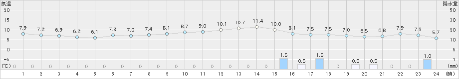 間人(>2024年12月21日)のアメダスグラフ