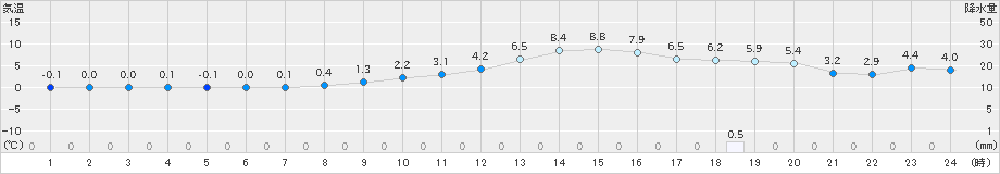 美山(>2024年12月21日)のアメダスグラフ