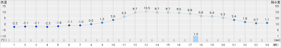 能勢(>2024年12月21日)のアメダスグラフ