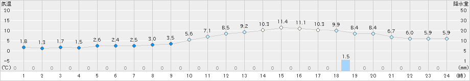 枚方(>2024年12月21日)のアメダスグラフ