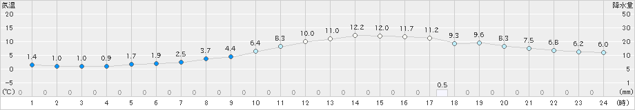 豊中(>2024年12月21日)のアメダスグラフ