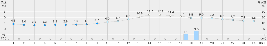 大阪(>2024年12月21日)のアメダスグラフ