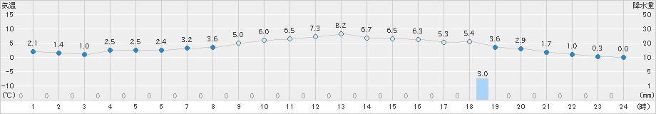 生駒山(>2024年12月21日)のアメダスグラフ