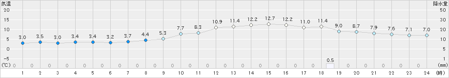 堺(>2024年12月21日)のアメダスグラフ