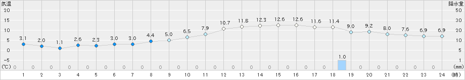 八尾(>2024年12月21日)のアメダスグラフ