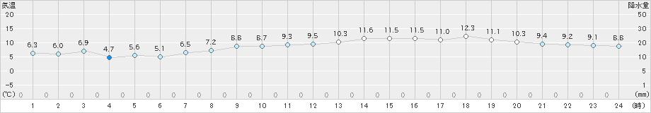 関空島(>2024年12月21日)のアメダスグラフ