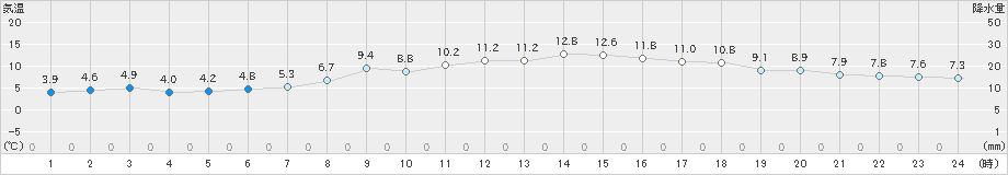 熊取(>2024年12月21日)のアメダスグラフ