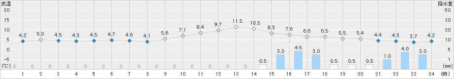 香住(>2024年12月21日)のアメダスグラフ