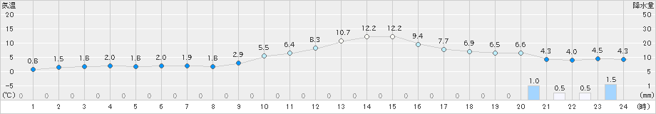 豊岡(>2024年12月21日)のアメダスグラフ