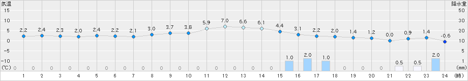 兎和野高原(>2024年12月21日)のアメダスグラフ