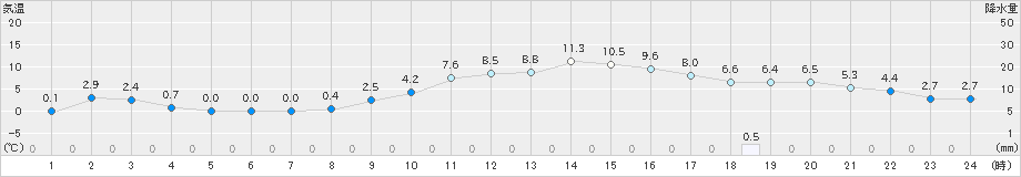 和田山(>2024年12月21日)のアメダスグラフ