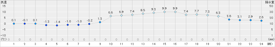 柏原(>2024年12月21日)のアメダスグラフ