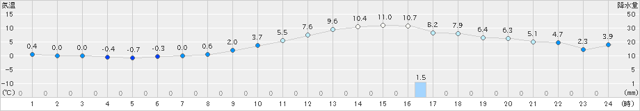 福崎(>2024年12月21日)のアメダスグラフ