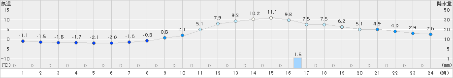 西脇(>2024年12月21日)のアメダスグラフ