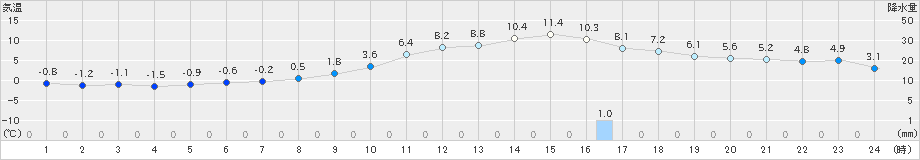 上郡(>2024年12月21日)のアメダスグラフ