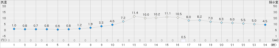 姫路(>2024年12月21日)のアメダスグラフ