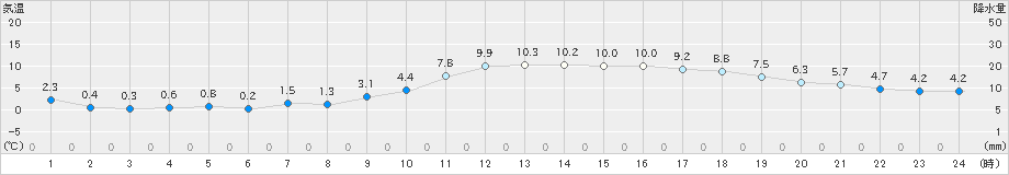 三木(>2024年12月21日)のアメダスグラフ