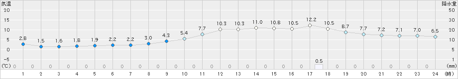 明石(>2024年12月21日)のアメダスグラフ