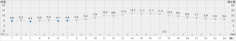 神戸(>2024年12月21日)のアメダスグラフ