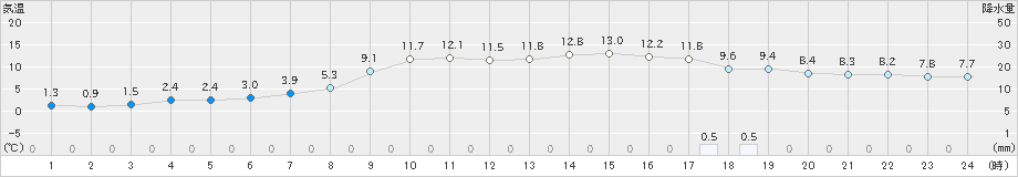 郡家(>2024年12月21日)のアメダスグラフ