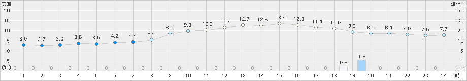 南淡(>2024年12月21日)のアメダスグラフ