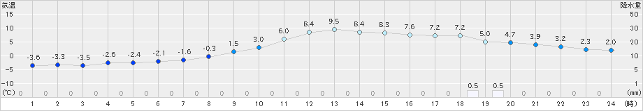 針(>2024年12月21日)のアメダスグラフ