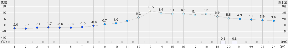 大宇陀(>2024年12月21日)のアメダスグラフ