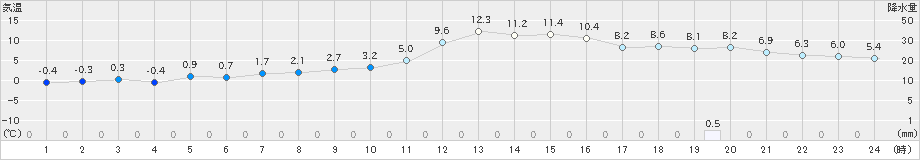 五條(>2024年12月21日)のアメダスグラフ