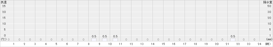 下北山(>2024年12月21日)のアメダスグラフ