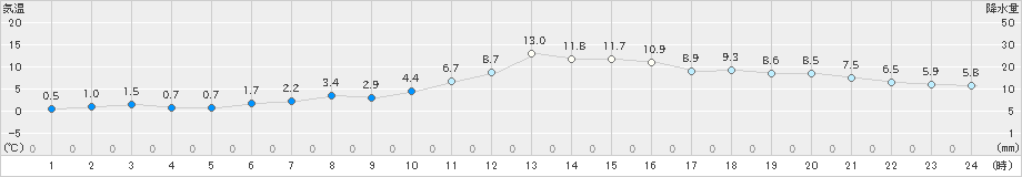 かつらぎ(>2024年12月21日)のアメダスグラフ