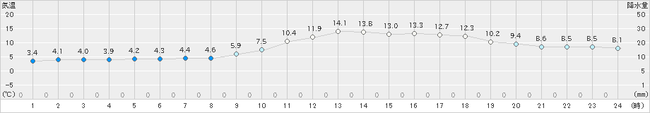 和歌山(>2024年12月21日)のアメダスグラフ