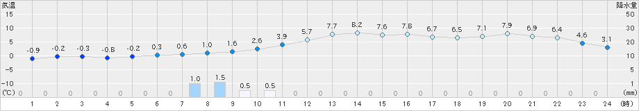 清水(>2024年12月21日)のアメダスグラフ