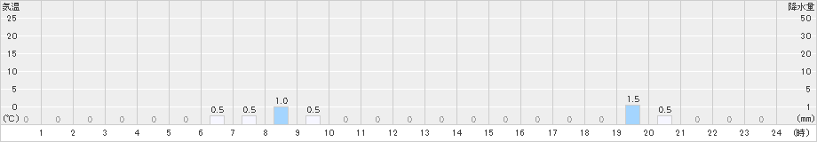 護摩壇山(>2024年12月21日)のアメダスグラフ