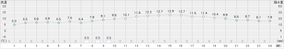 南紀白浜(>2024年12月21日)のアメダスグラフ