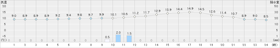 潮岬(>2024年12月21日)のアメダスグラフ