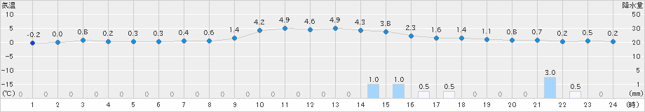 上長田(>2024年12月21日)のアメダスグラフ